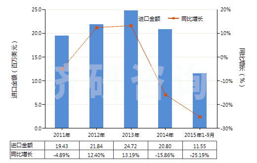 2011-2015年9月中國非零售與其他混紡人纖短纖紗線(混紡指按重量計其他人造纖維短纖含量在85%以下)(HS55109000)進口總額及增速統(tǒng)計